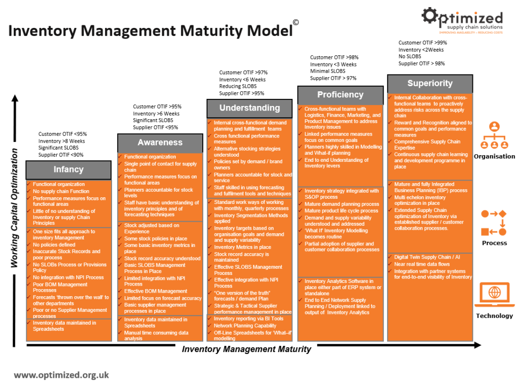 Inventory Management Maturity Model Optimized Supply Chain Solutions